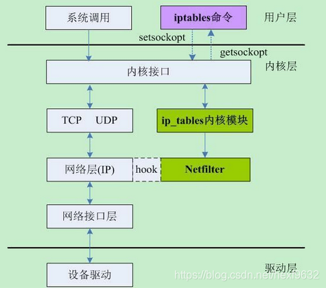 iptables放行docker网络 iptables docker链_端口号