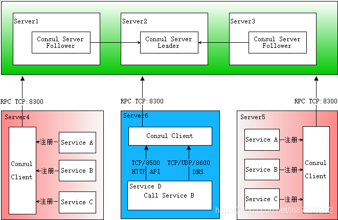 多活数据中心架构图 consul多数据中心原理_Server_02