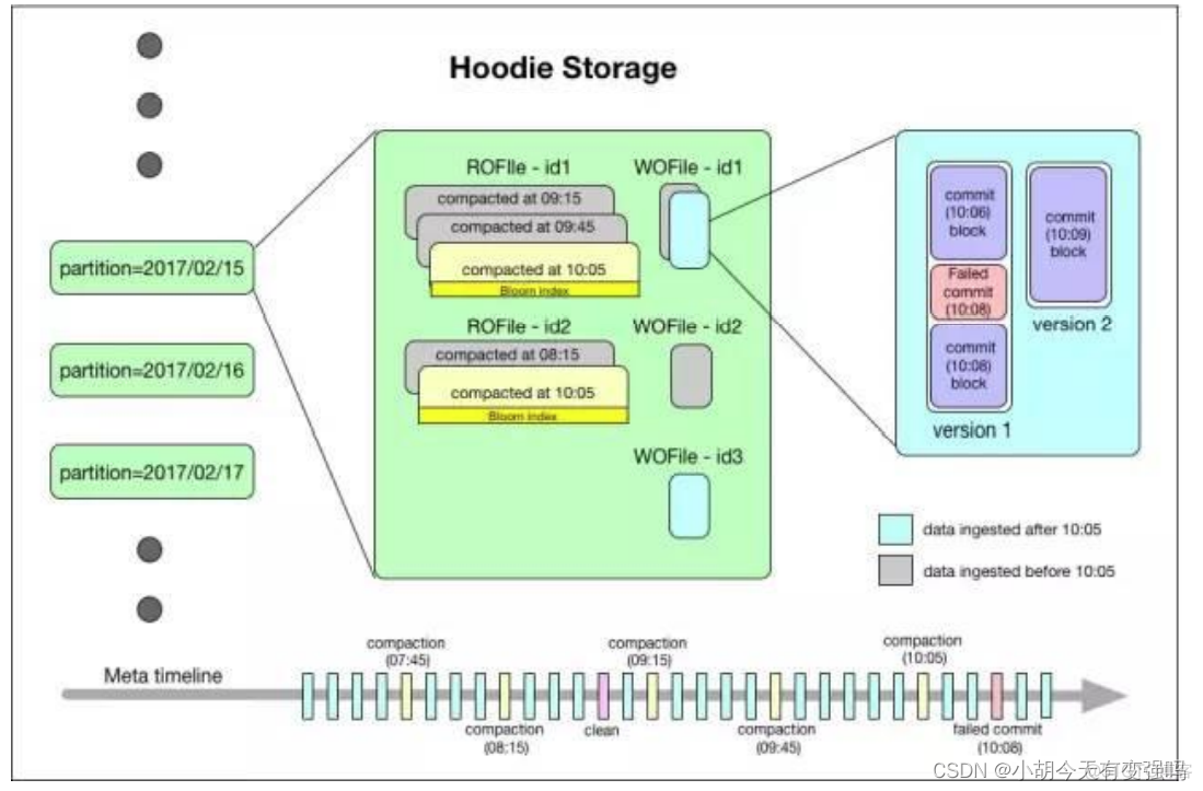 hudi hive ro和rt表 hudi与hive_big data_04