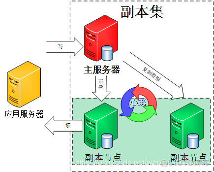 centos7 mongodb7分片集群 mongo 分片和副本集_mongodb_02