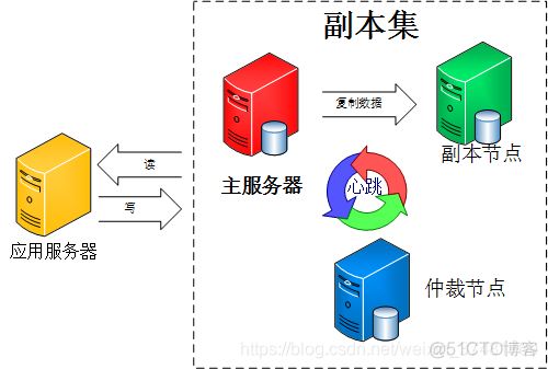 centos7 mongodb7分片集群 mongo 分片和副本集_mongodb_03