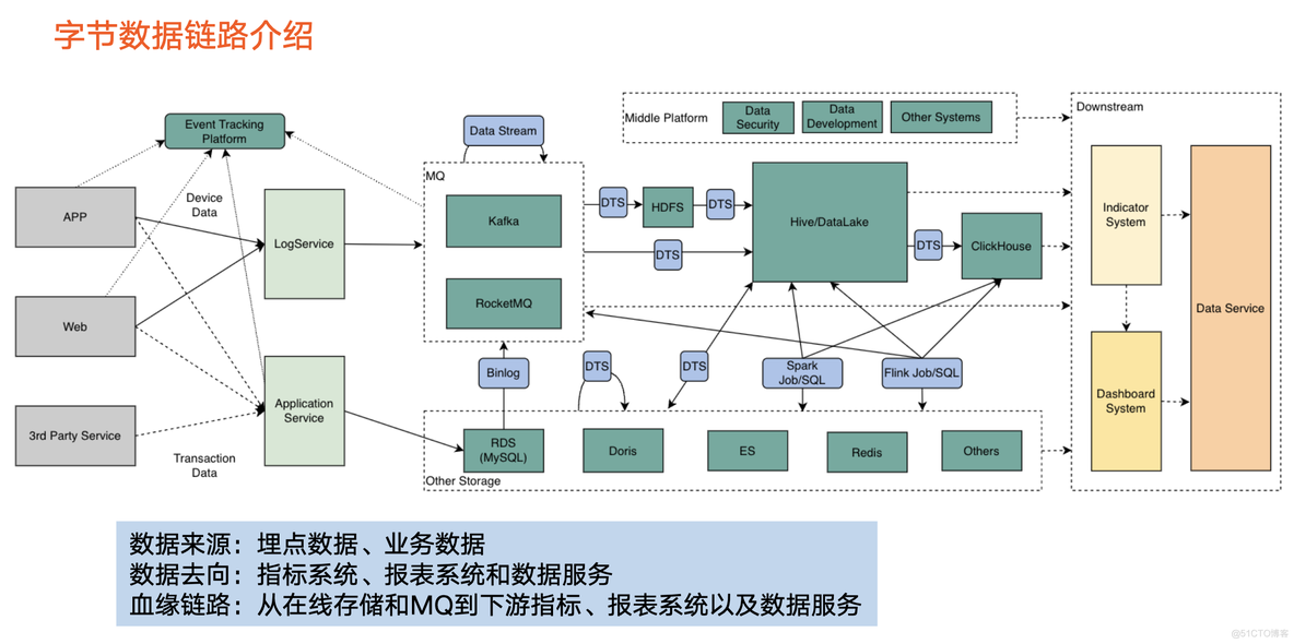 数据血缘java开源 数据血缘和数据地图_火山引擎_02