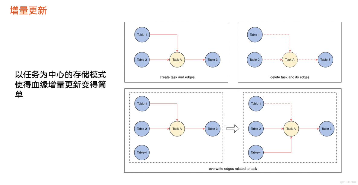 数据血缘java开源 数据血缘和数据地图_数据治理_10