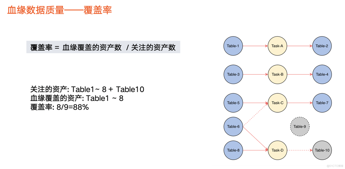 数据血缘java开源 数据血缘和数据地图_数据研发_12