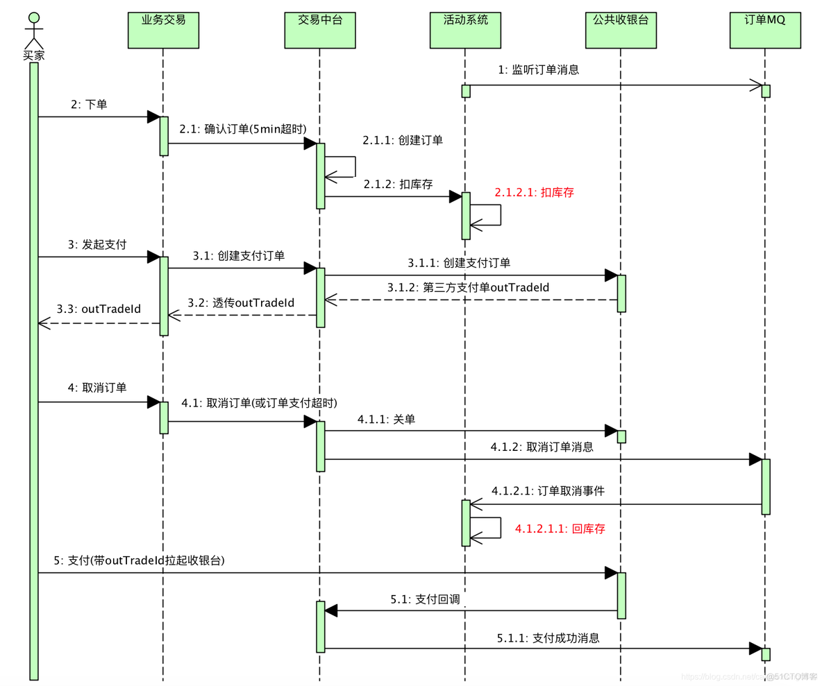 秒杀架构和实现 秒杀系统原理_缓存_10