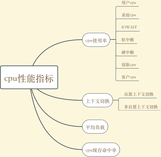 spark on yarn cpu使用率 cpu使用率分析_用户态_02