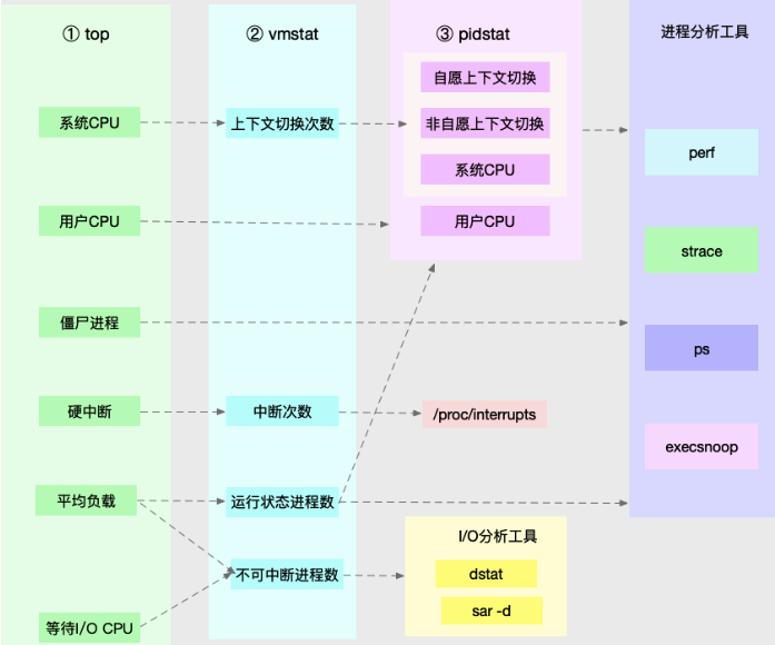 spark on yarn cpu使用率 cpu使用率分析_缓存_04