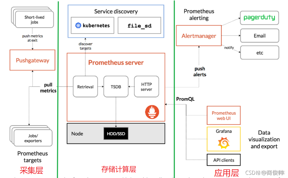 grafana 架构介绍 grafana 集群_spring boot