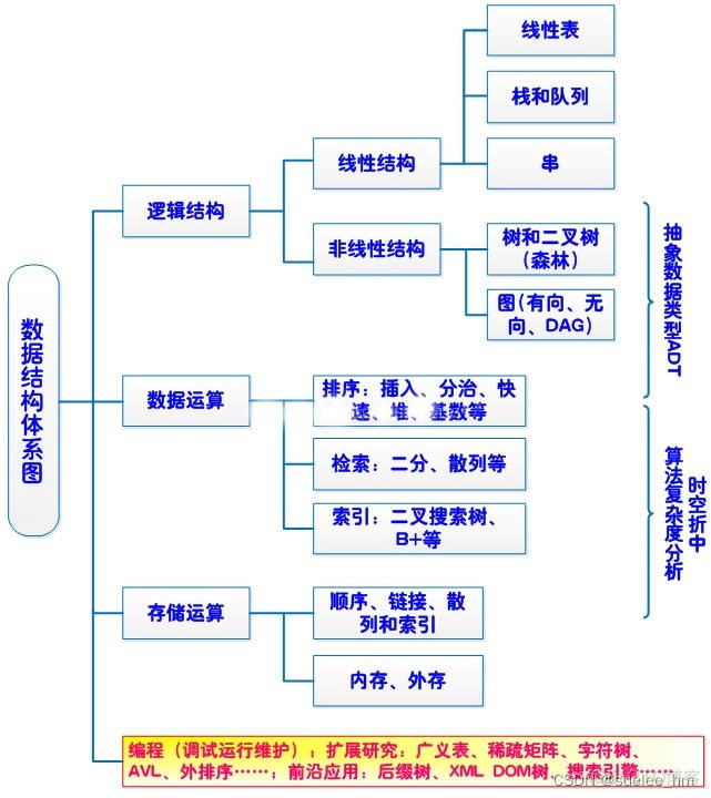 数据结构与算法python习题 数据结构与算法python语言_数据_13