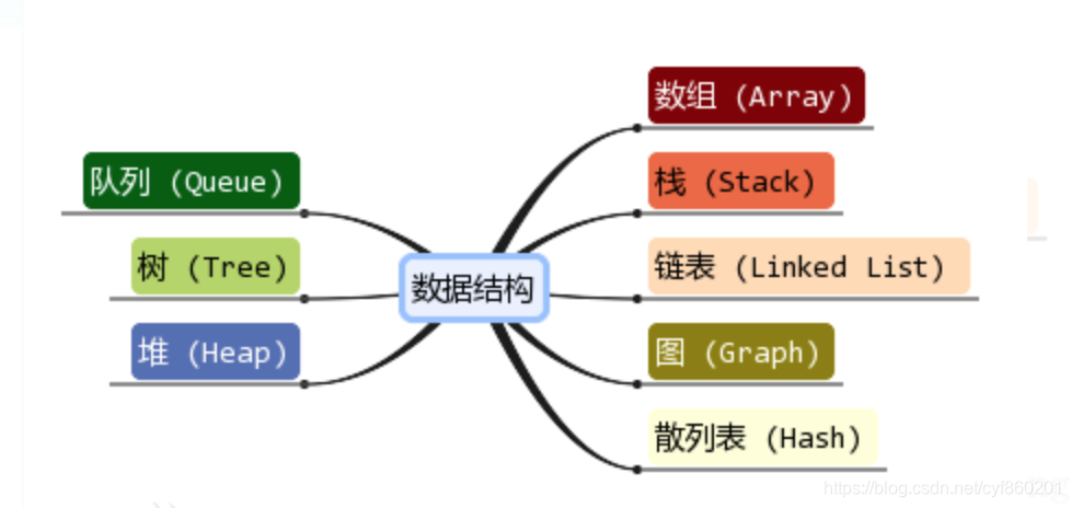 数据结构对java重要吗 数据结构的好处_线性表