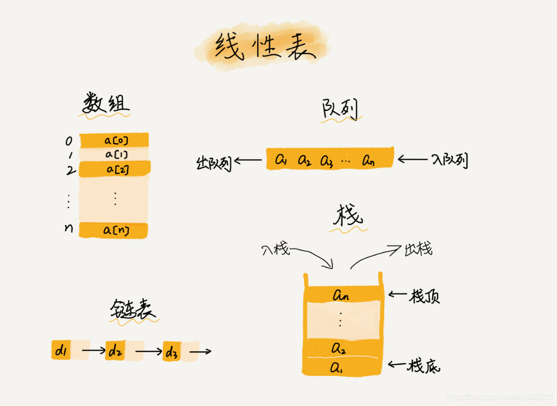 数据结构对java重要吗 数据结构的好处_链表_02