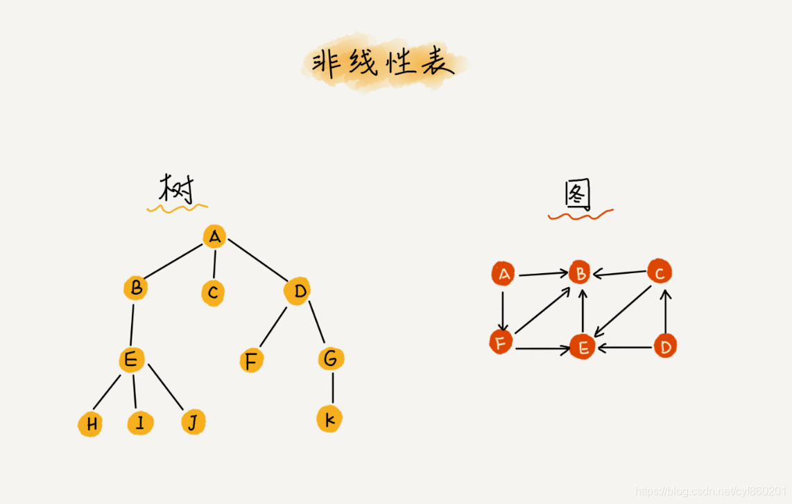 数据结构对java重要吗 数据结构的好处_线性表_07