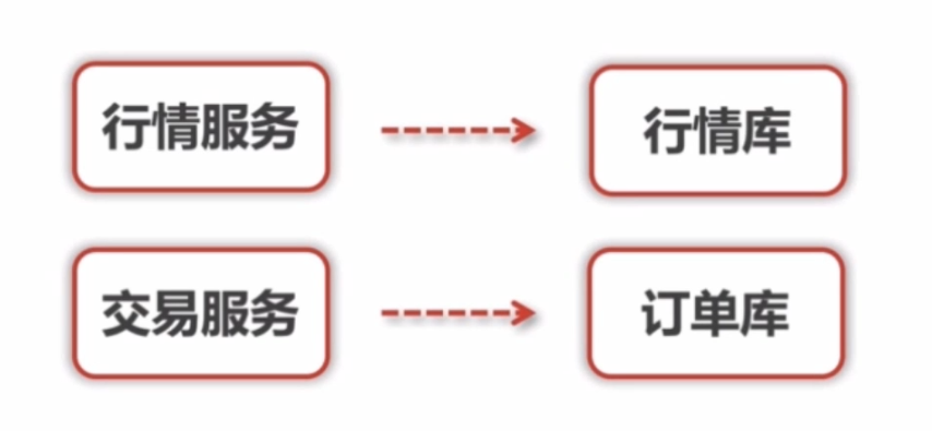 数据仓库 切片表 数据库切库是什么意思_数据库