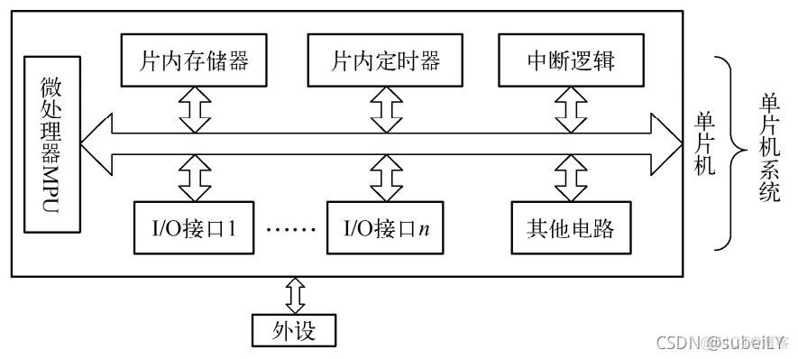 基于双MCU架构 mcu芯片的系统架构框图_stm32_02