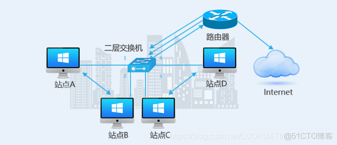 二层和三层网络架构的优缺点是什么 二层网络和三层的区别_Ethernet