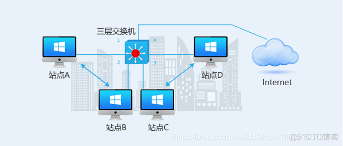 二层和三层网络架构的优缺点是什么 二层网络和三层的区别_三层交换机_02