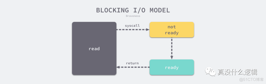 iOS复用layer go io复用_io多路复用的原理和实现