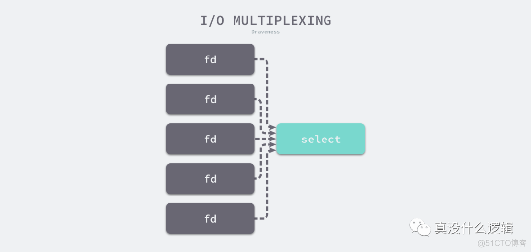 iOS复用layer go io复用_io多路复用的原理和实现_03