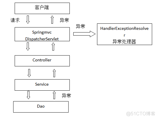 Javacontroller 获取前端请求方式 controller获取前端数据_java_03