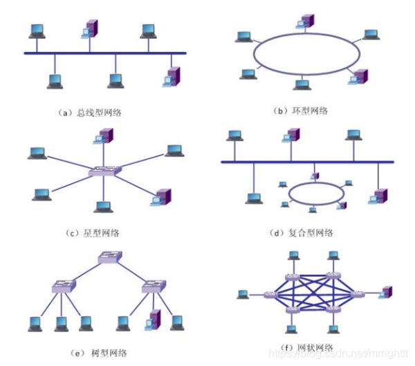 网络拓扑结构还是拓扑架构 网络拓扑结构形式是_结点