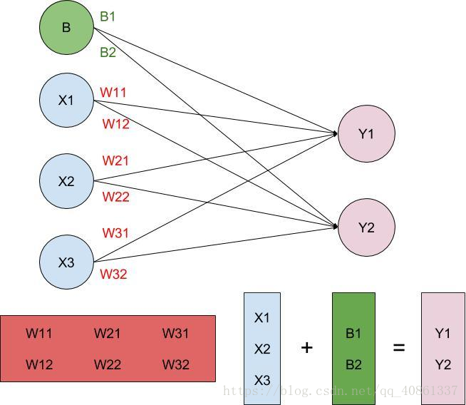 python练习线性分类器 线性分类器算法_TensorFlow_02