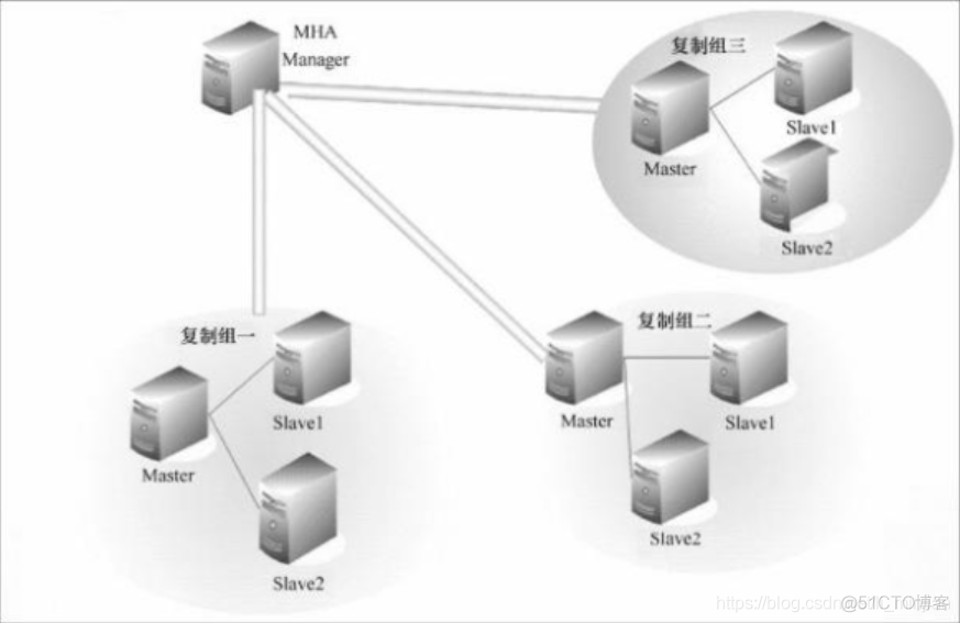 mysql hints用法 mysqlha_高可用