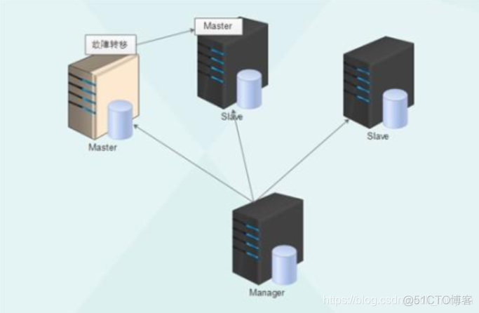 mysql hints用法 mysqlha_mha_02