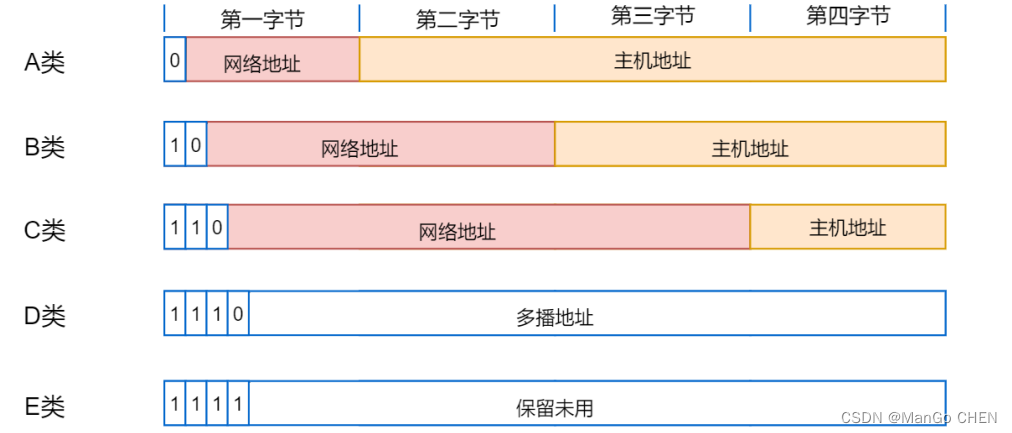 ip地址存redis bitbam ip地址存储在哪里_网络