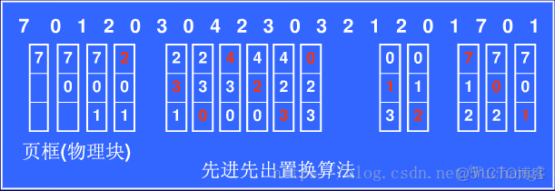 基于Java模拟页面置换算法改进的CLOCK算法 fifo页面置换算法java_System