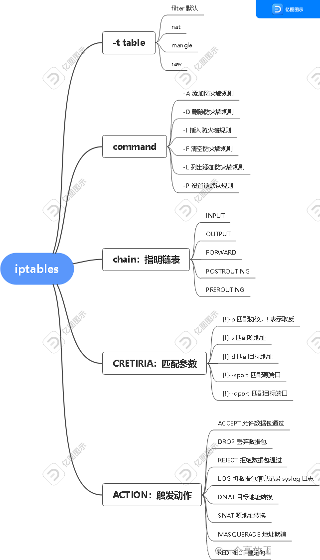 iptables配置mysql iptables nl_linux