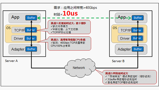 RDMA 交换机 硬件架构 rdma交换机华为_华为