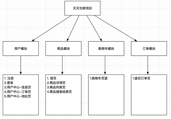 pythonDjango天天生鲜 天天生鲜项目_pythonDjango天天生鲜_02