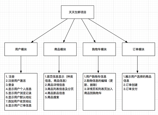 pythonDjango天天生鲜 天天生鲜项目_用户中心_03