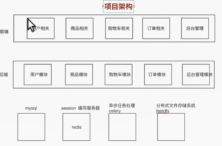 pythonDjango天天生鲜 天天生鲜项目_User_05