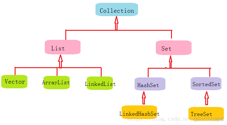 java中的 java中的集合类包括Arraylist,linklist_ci