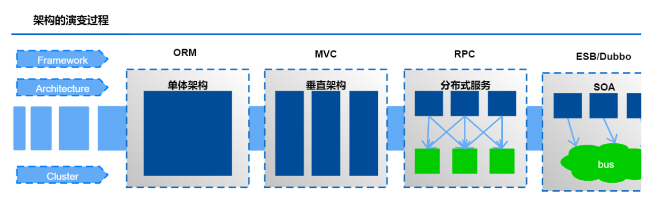 java项目阿里微服务架构 阿里内部微服务框架_java项目阿里微服务架构_05