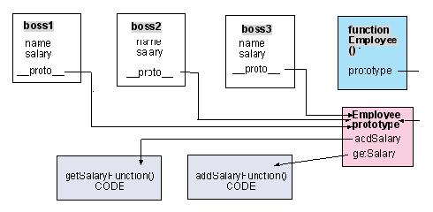 js的Prototype属性 <wbr>解释及常用方法