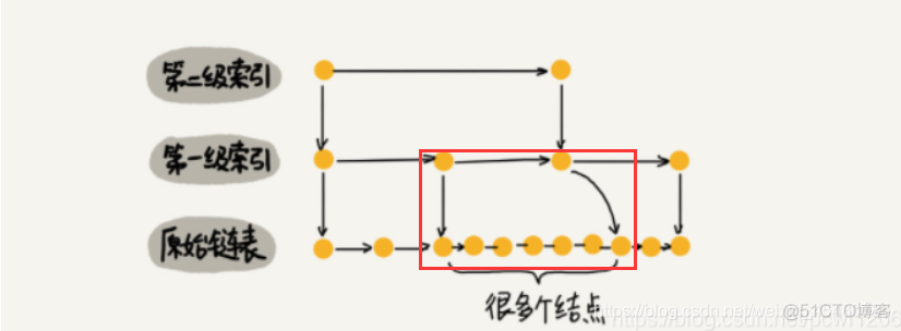 跳跃表redis 跳跃表是什么_结点_03