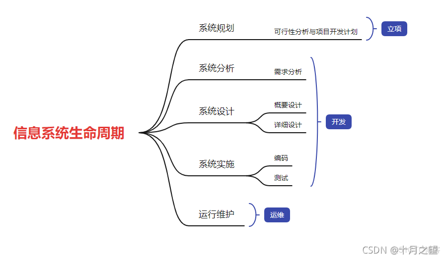 企业信息化架构设计的层次有哪些 企业信息化的五层框架_系统功能