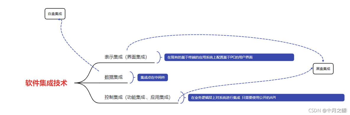 企业信息化架构设计的层次有哪些 企业信息化的五层框架_企业信息化架构设计的层次有哪些_04