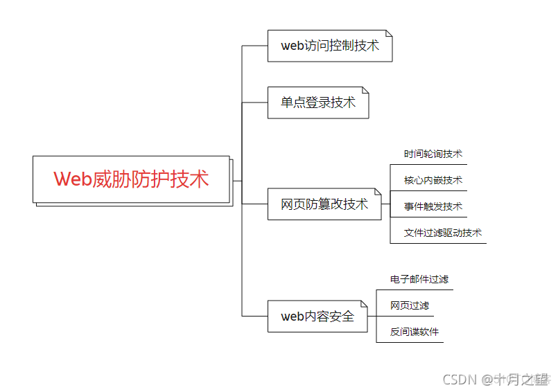 企业信息化架构设计的层次有哪些 企业信息化的五层框架_企业信息化架构设计的层次有哪些_05