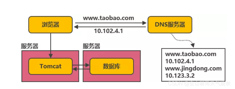 阿里 MAXCOMPUTE架构图 阿里架构演进_服务器_02