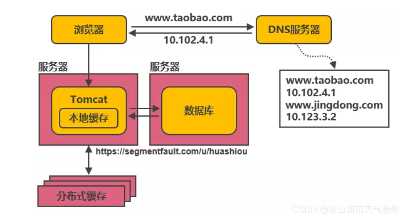 阿里 MAXCOMPUTE架构图 阿里架构演进_服务器_03