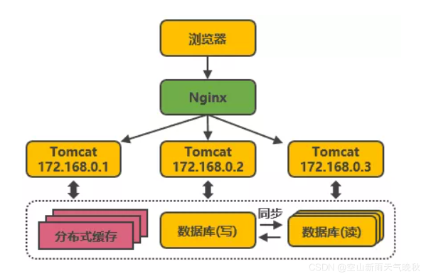 阿里 MAXCOMPUTE架构图 阿里架构演进_架构_05