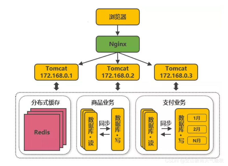 阿里 MAXCOMPUTE架构图 阿里架构演进_服务器_07