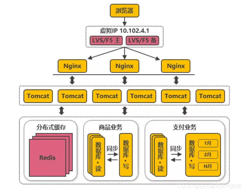 阿里 MAXCOMPUTE架构图 阿里架构演进_服务器_08