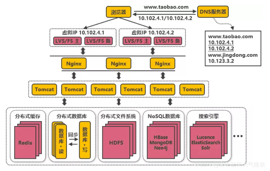 阿里 MAXCOMPUTE架构图 阿里架构演进_服务器_10