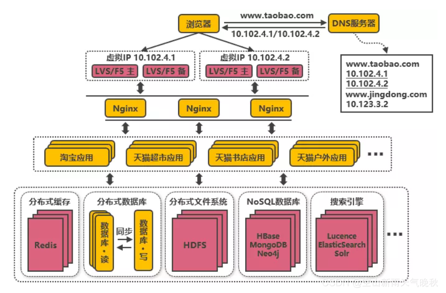 阿里 MAXCOMPUTE架构图 阿里架构演进_架构_11