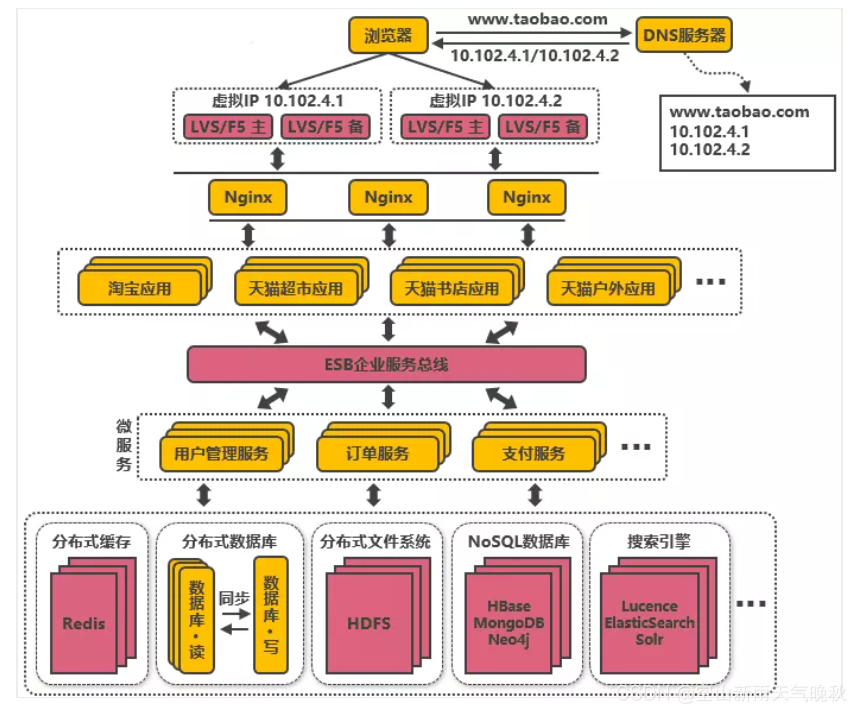 阿里 MAXCOMPUTE架构图 阿里架构演进_软件框架_13