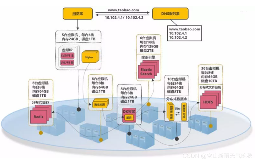 阿里 MAXCOMPUTE架构图 阿里架构演进_架构_15